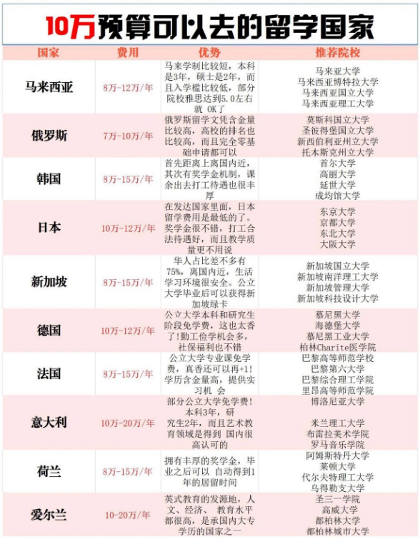 10万预算可以去的留学国家