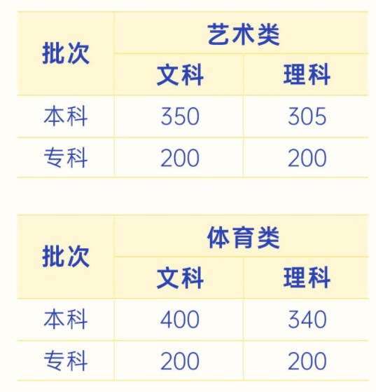 2024云南高考分数线预测 各批次线会下降吗