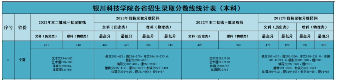 2024宁夏各高校招生计划专业及录取分数线