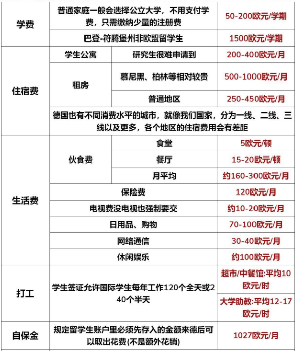 德国留学费用汇总