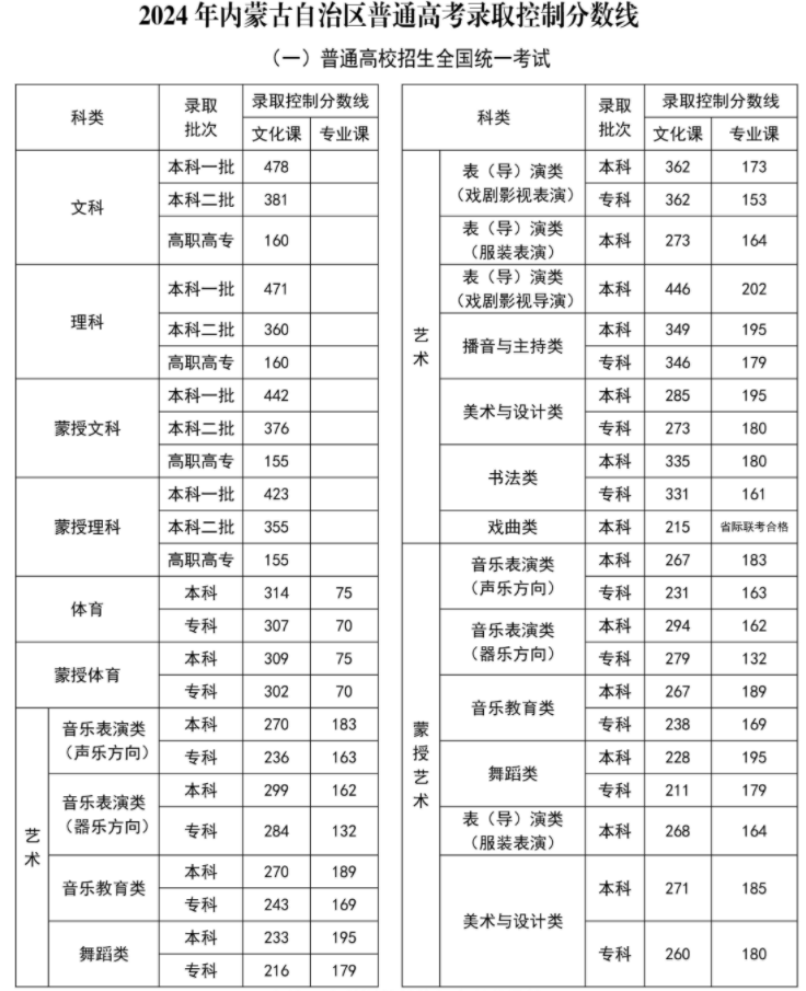 2024内蒙古高考专科录取分数线(批次线)是多少