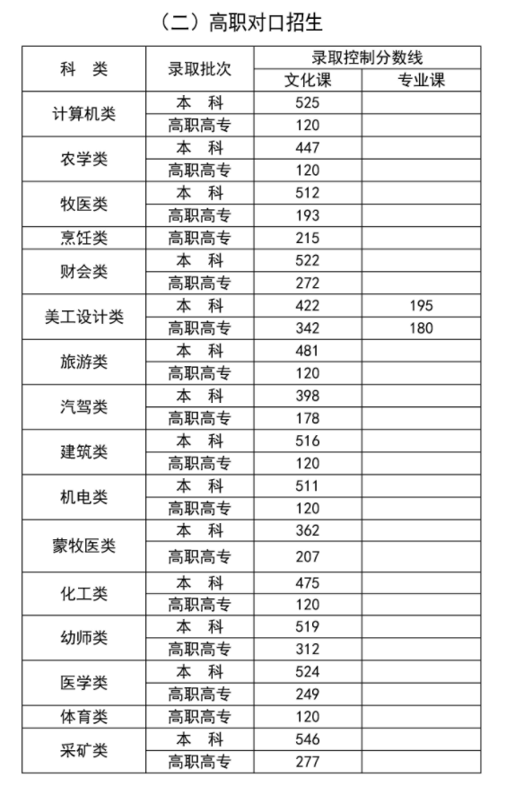 2024内蒙古高考专科录取分数线(批次线)是多少