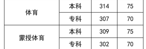 2024内蒙古高考体育类分数线整理