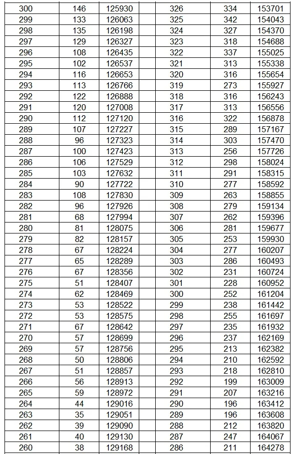 2024云南高考成绩一分一段表