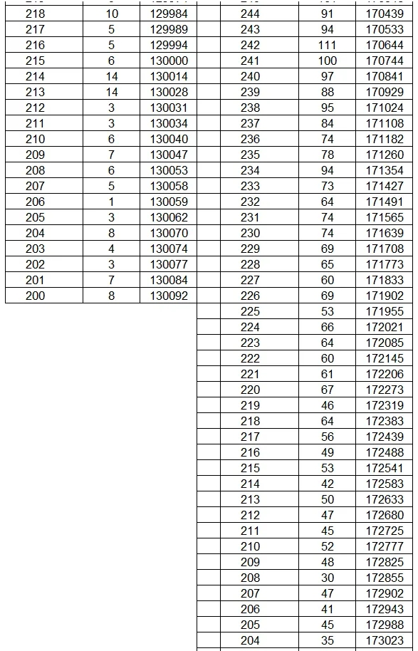 2024云南高考成绩一分一段表