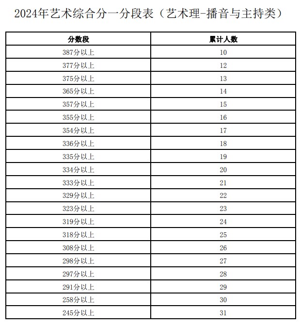2024宁夏高考理科一分一段表 理科成绩分段表