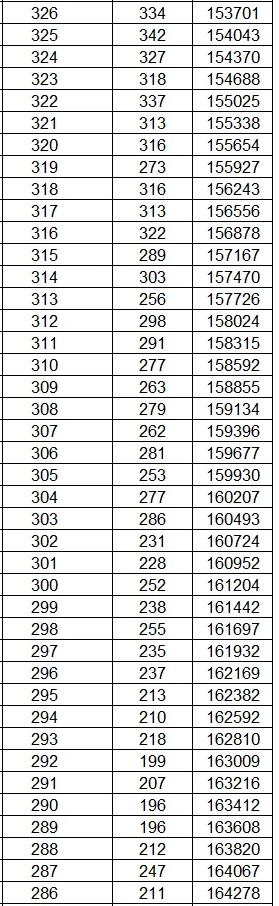 云南2024高考理科一分一段表