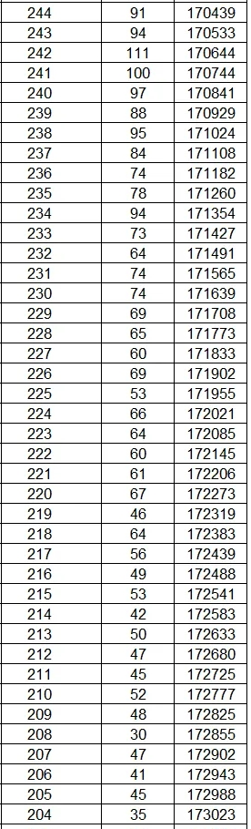 云南2024高考理科一分一段表