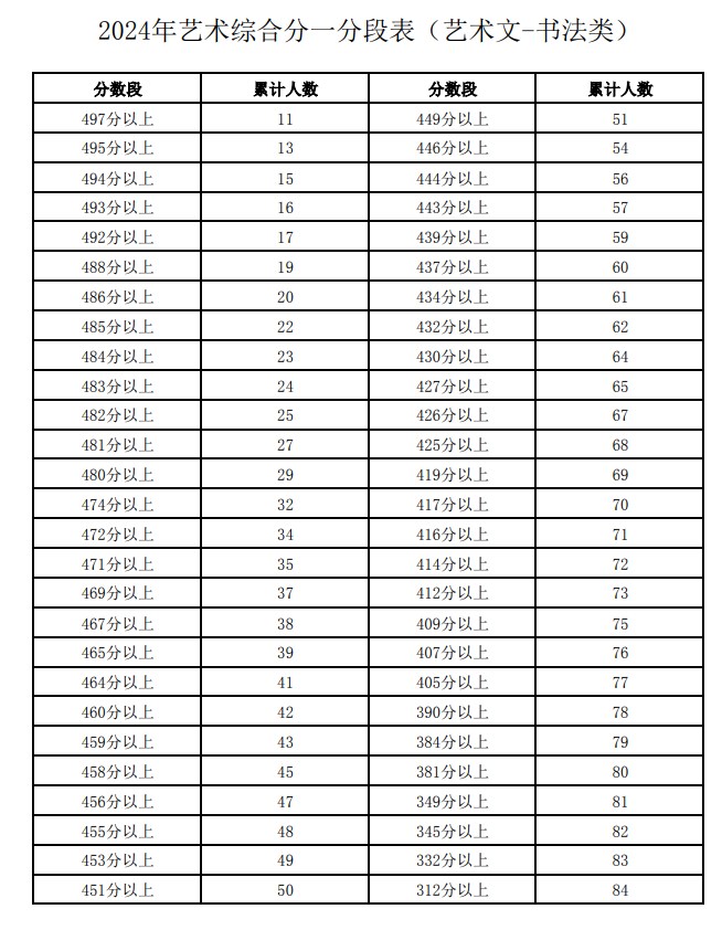 2024宁夏高考文科一分一段表 文科成绩分段表