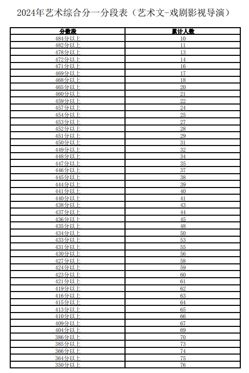 2024宁夏高考文科一分一段表 文科成绩分段表