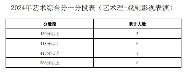 2024宁夏高考一分一段表 文理科成绩排名