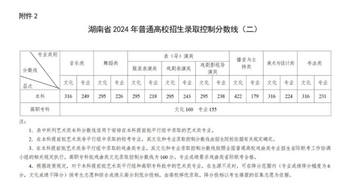 2024湖南高考专科各批次录取最低控制分数线