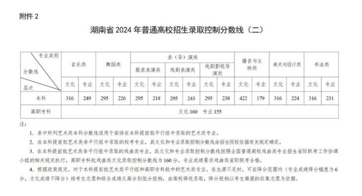 2024湖南高考本科各批次录取最低控制分数线