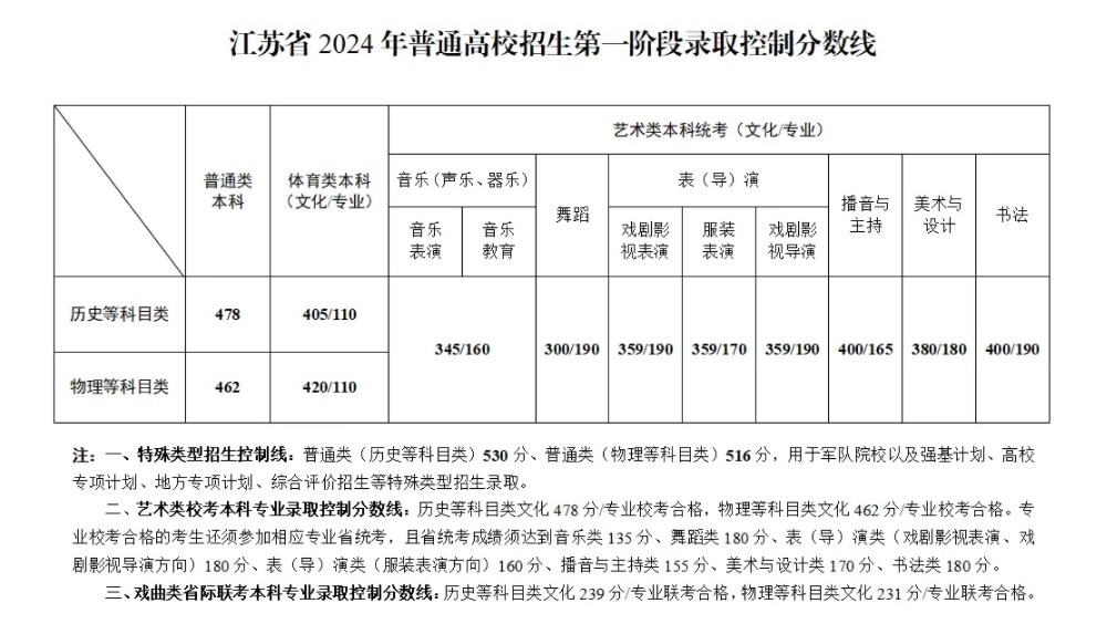 2024江苏高考本科最低录取控制线多少分 本科分数线公布