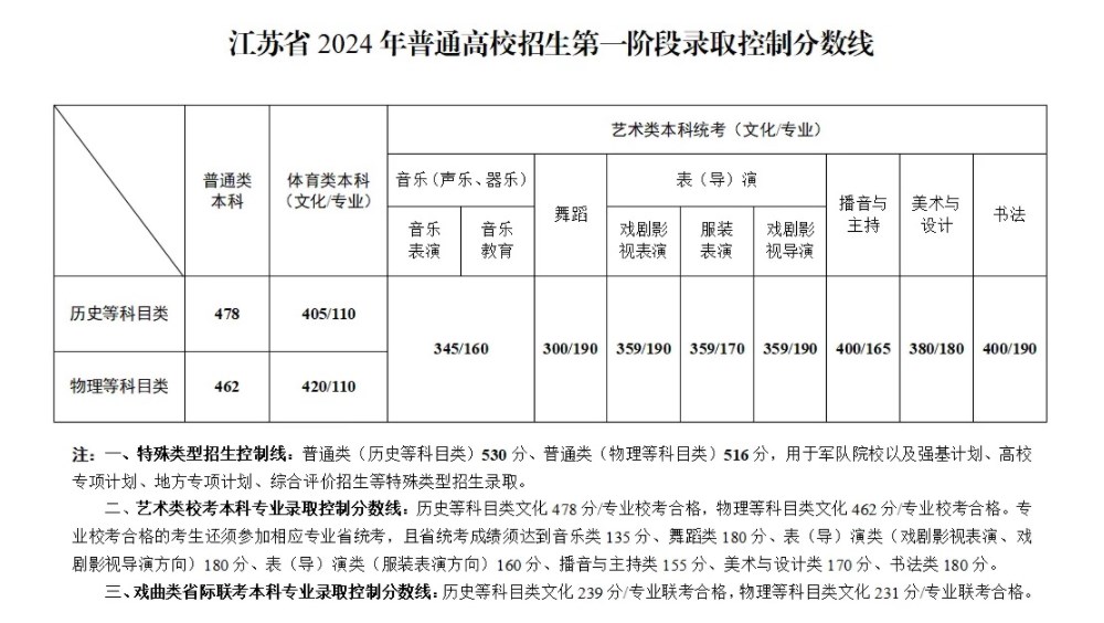 江苏2024高考本科最低录取控制分数线 本科线出炉