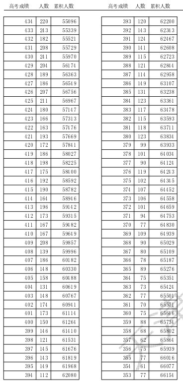 2024天津高考综合类一分一段表