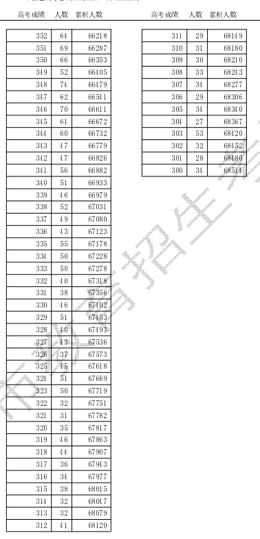 2024天津高考综合类一分一段表