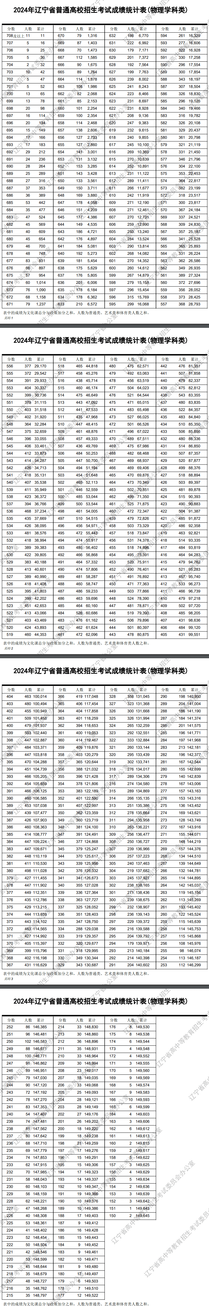 2024辽宁高考一分一段表公布 成绩排名汇总【最新完整版】