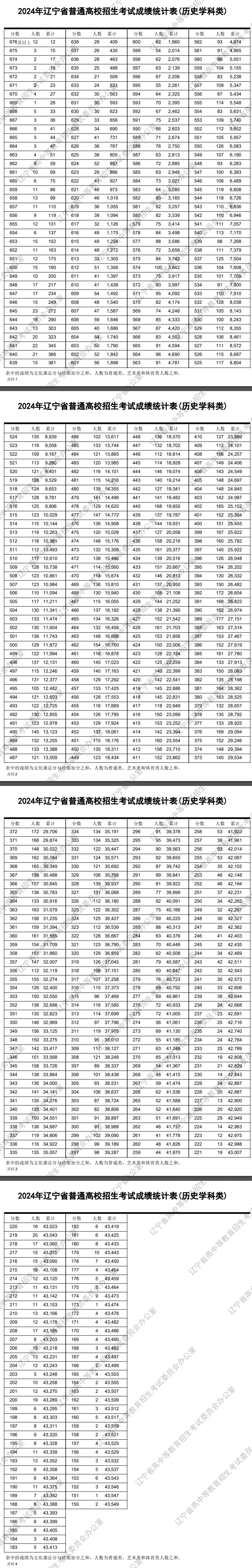 2024辽宁高考一分一段表公布 成绩排名汇总【最新完整版】