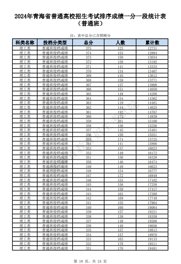 2024青海高考理科一分一段表及成绩排名