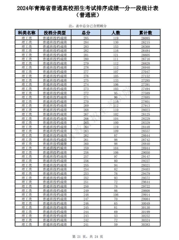 2024青海高考理科一分一段表及成绩排名