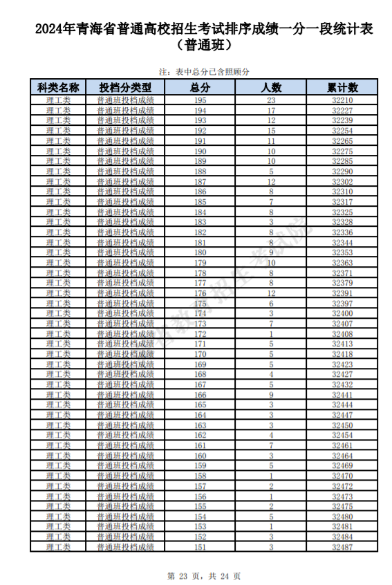 2024青海高考理科一分一段表汇总 成绩排名查询