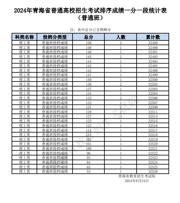 2024青海高考理科一分一段表汇总 成绩排名查询