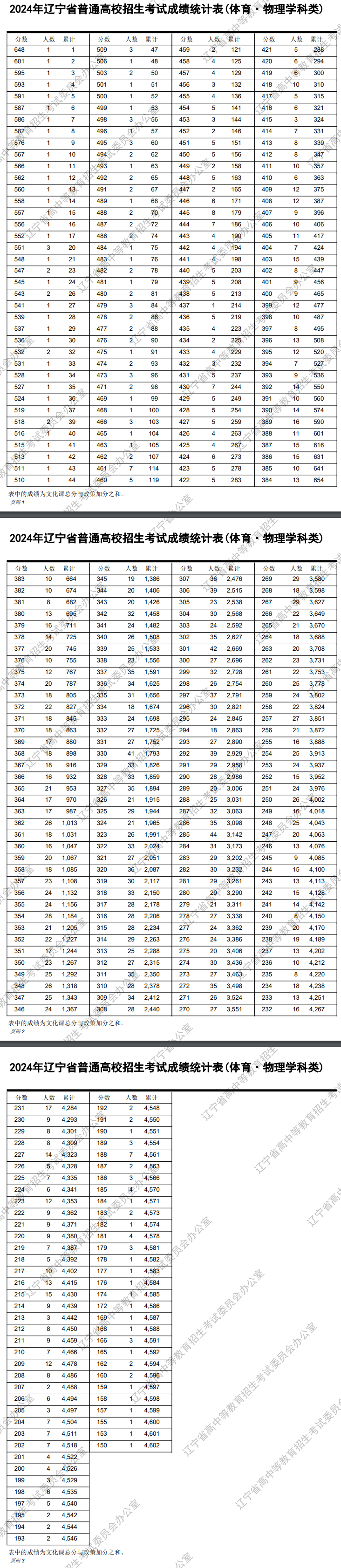 2024辽宁高考体育类一分一段表公布 成绩排名汇总【完整版】
