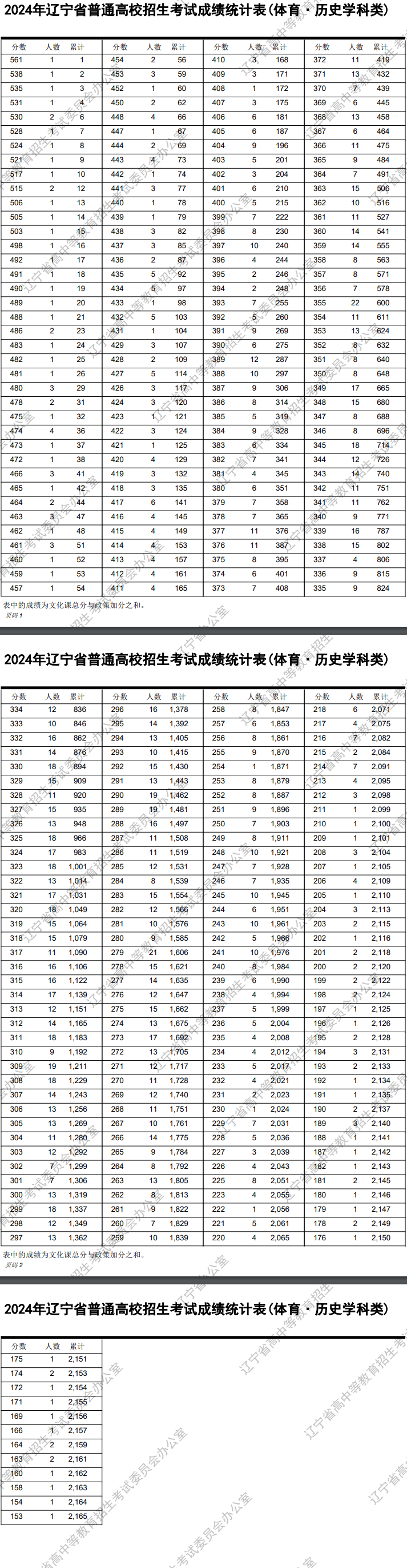 2024辽宁高考体育类一分一段表公布 成绩排名汇总【完整版】
