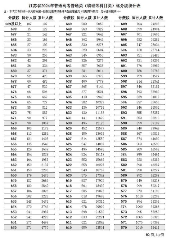 2024江苏高考一分一段表出炉 高考成绩位次排名