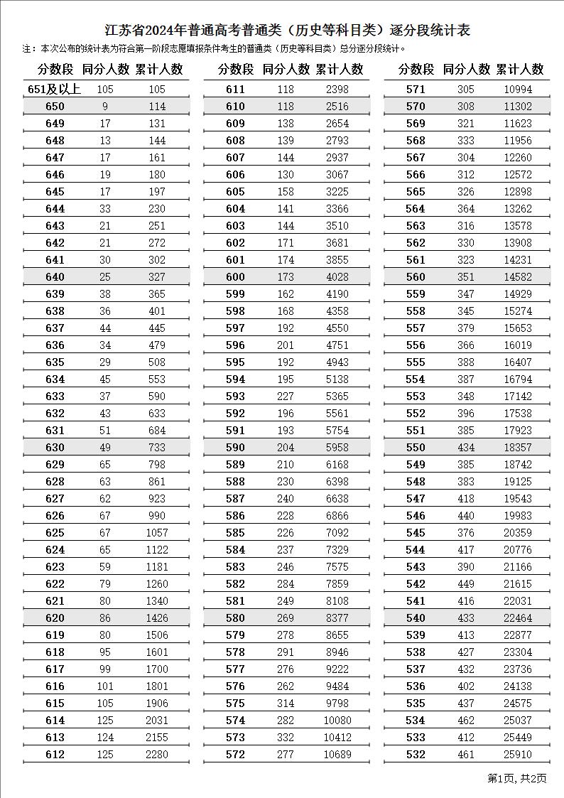 2024江苏高考历史类一分一段表最新