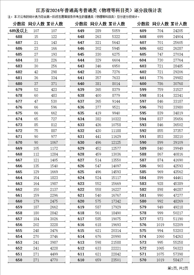 2024江苏高考物理类一分一段表最新