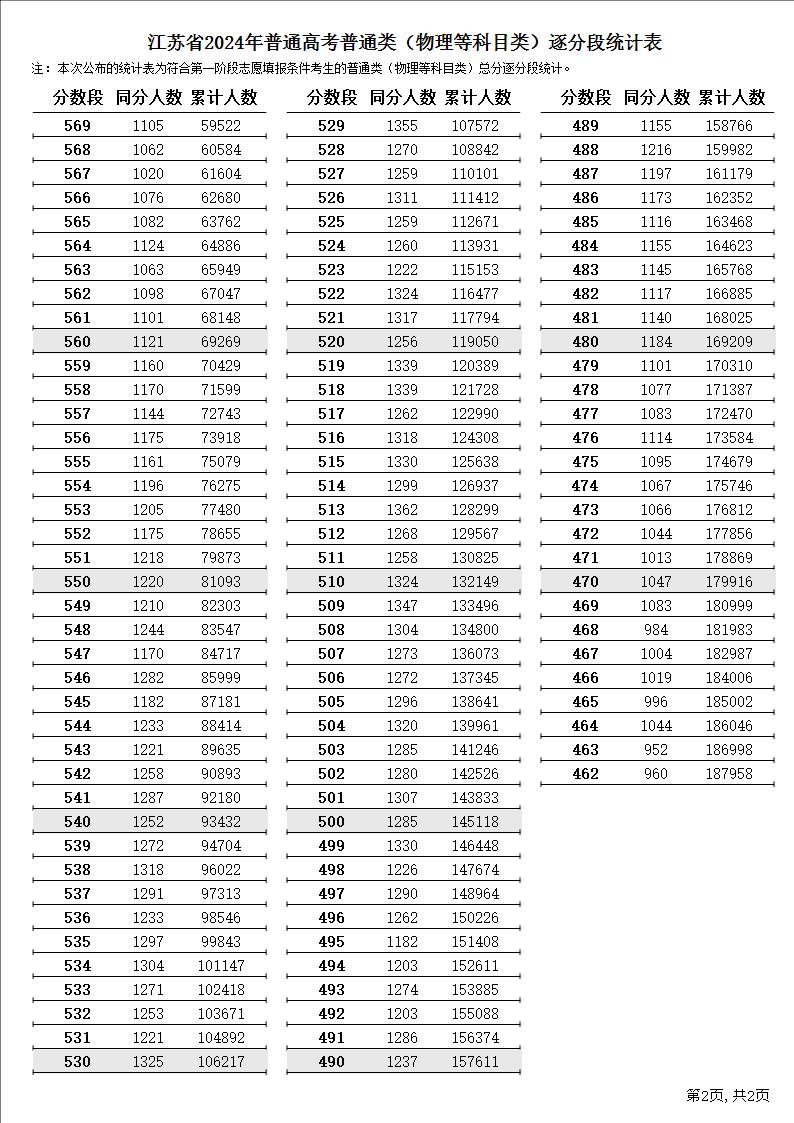 2024江苏高考物理类一分一段表最新