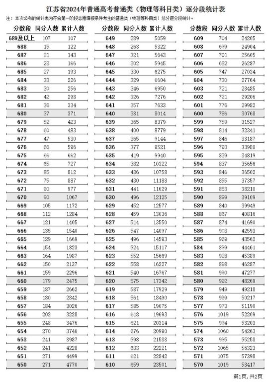 2024江苏高考一分一段表 物理类成绩排名最新【完整版】