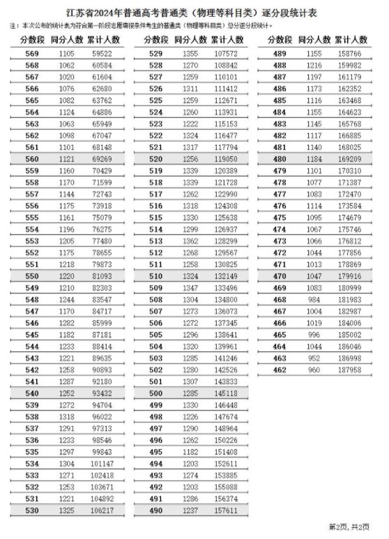 2024江苏高考一分一段表 物理类成绩排名最新【完整版】