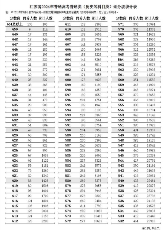 2024江苏高考一分一段表 历史类成绩排名最新【完整版】