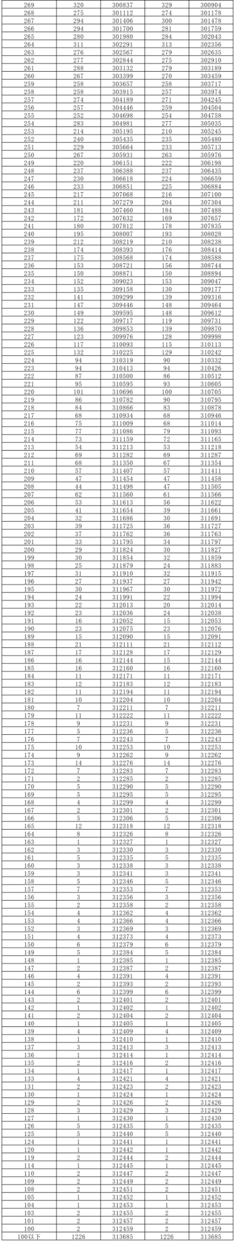 2024湖南高考一分一段表公布 分数位次对照表最新（物理+历史）
