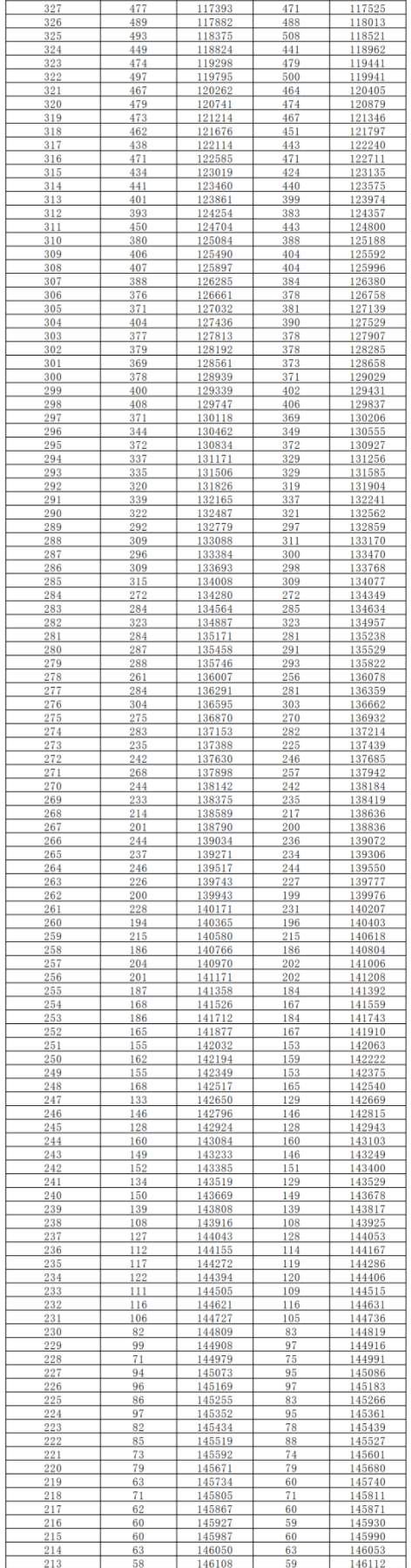 2024湖南高考一分一段表公布 分数位次对照表最新（物理+历史）