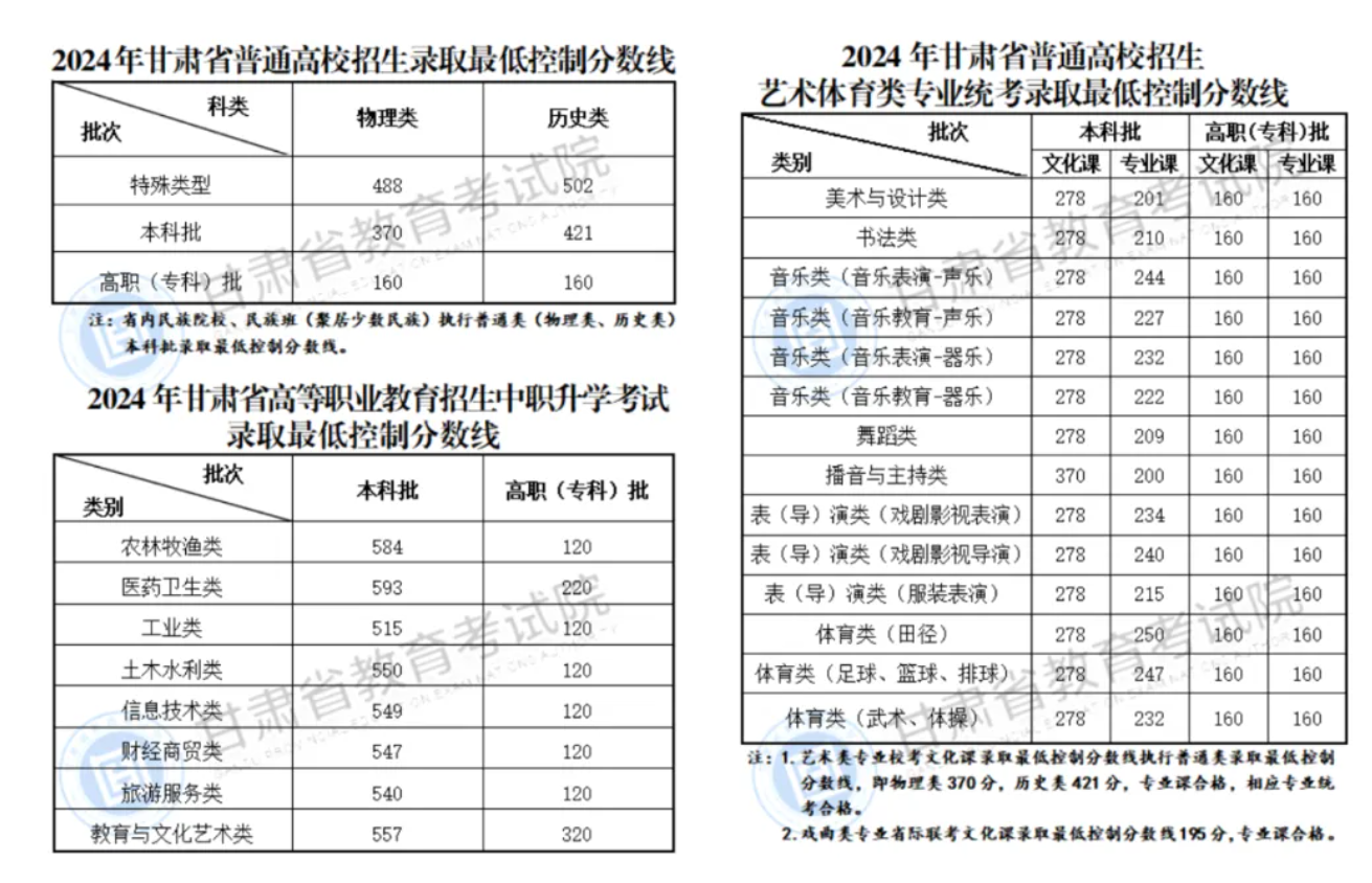 2024甘肃高考本科分数线最新公布