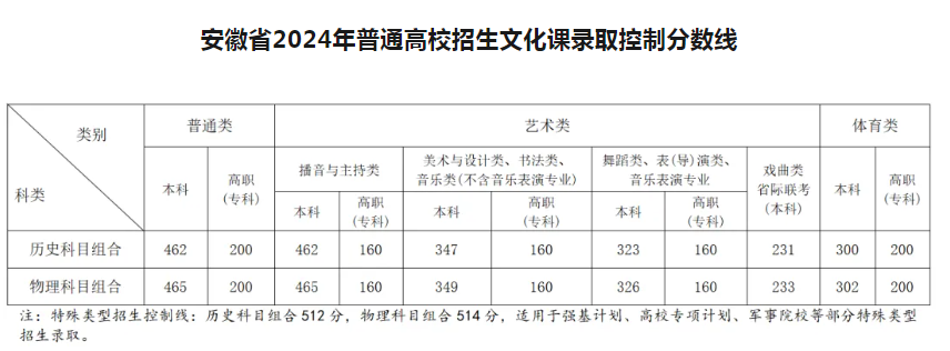 安徽2024年高考本科录取分数线 物理：465 历史：462