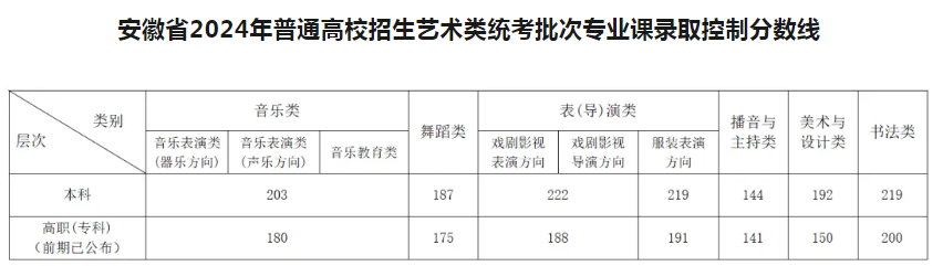 安徽2024年高考专科录取分数线 物理：200 历史：200
