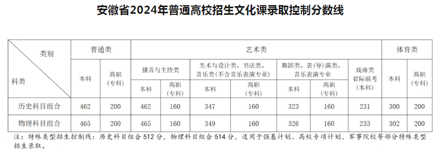 安徽2024年高考艺术类录取分数线出炉 （物理+历史）