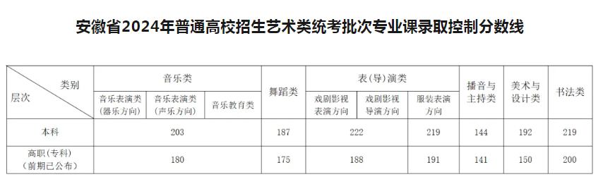 安徽2024年高考艺术类录取分数线出炉 （物理+历史）