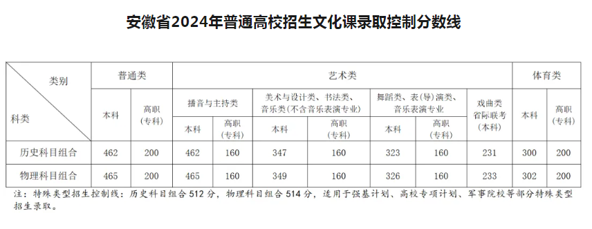 安徽2024年高考体育类录取分数线出炉 （物理+历史）