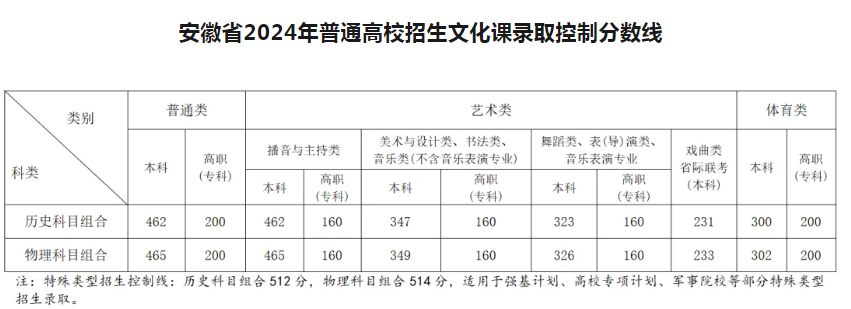 2024安徽高考分数线公布 各批次分数线是多少