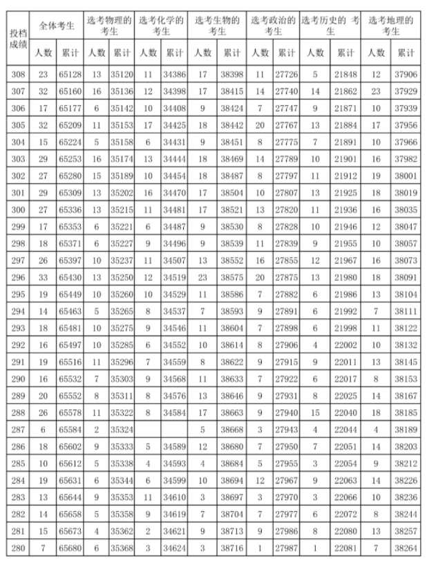 i2024海南高考综合类一分一段表