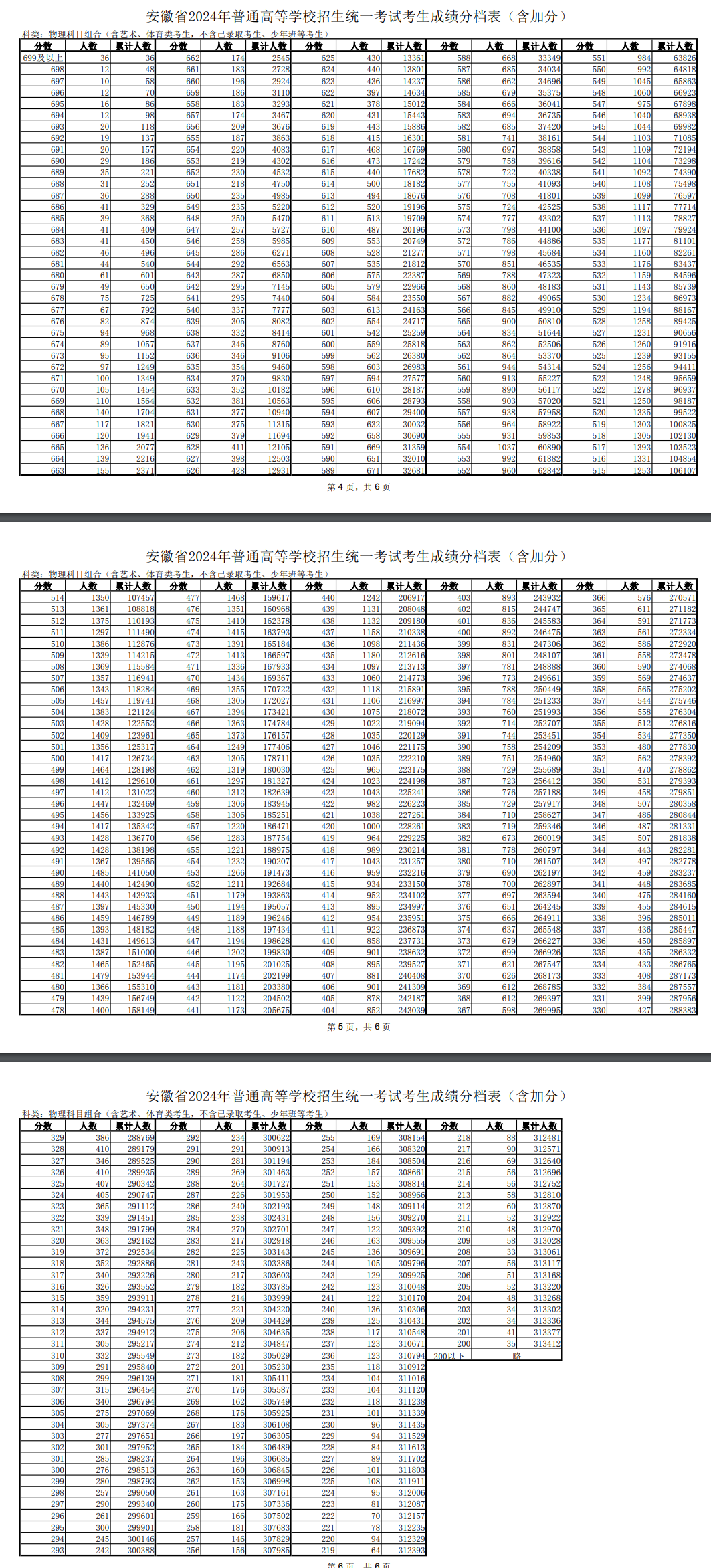 2024安徽高考一分一段表公布 成绩排名汇总【最新完整版】