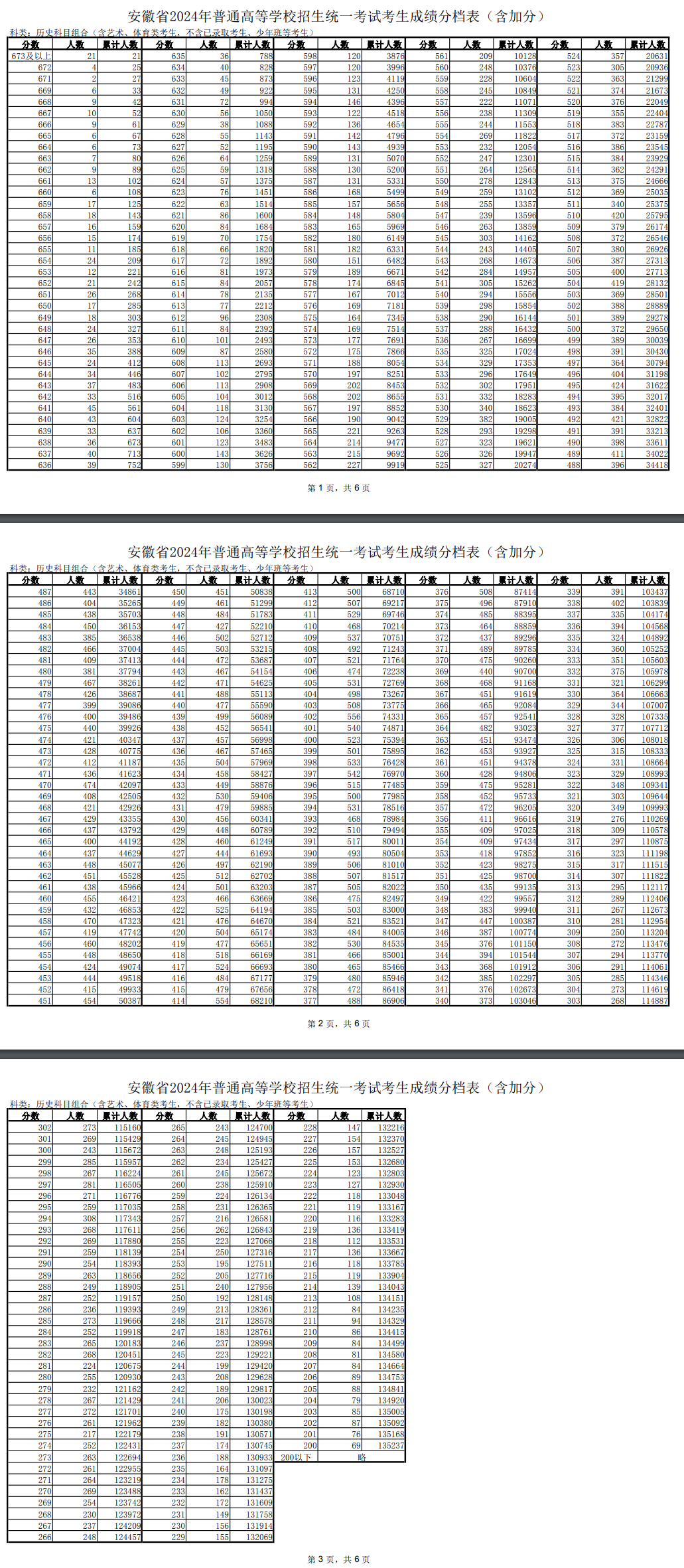 2024安徽高考一分一段表公布 成绩排名汇总【最新完整版】