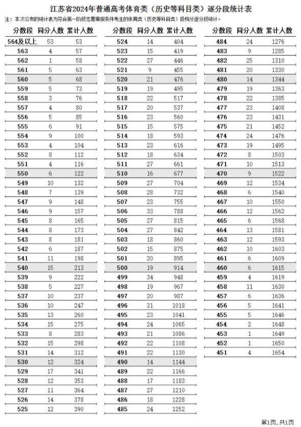 江苏2024高考体育类一分一段表公布 最新成绩排名