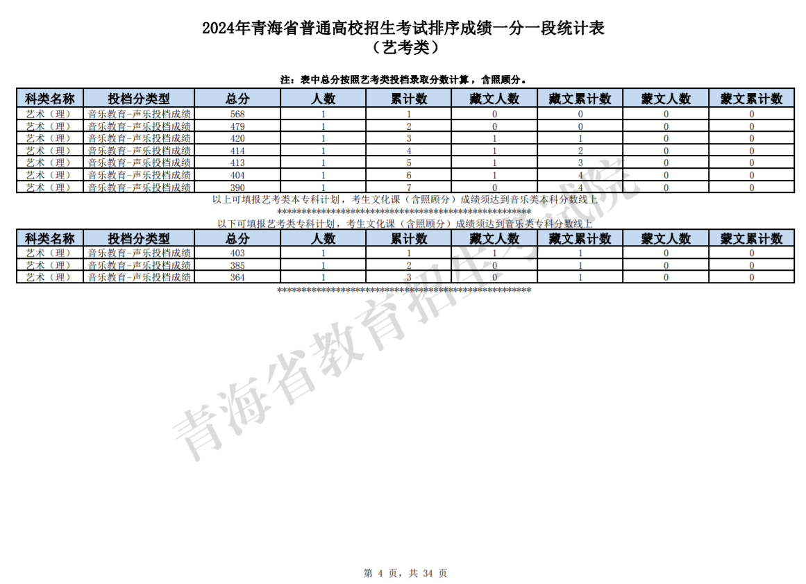 2024青海高考艺考类一分一段统计表